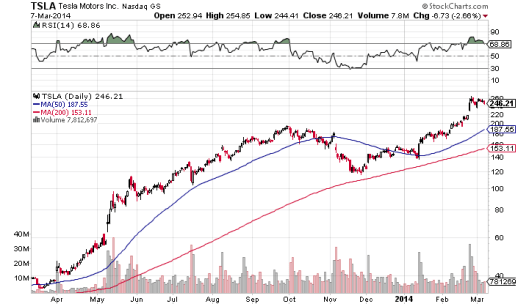 Tesla 再創新高！