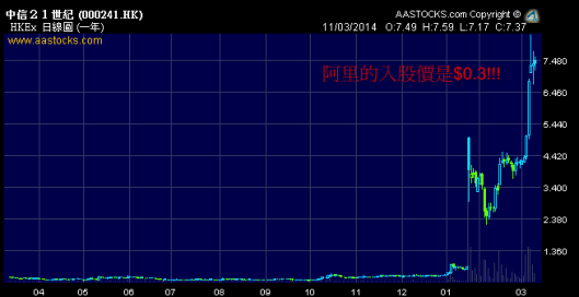 241 現價比阿里的入股價高超過20倍！