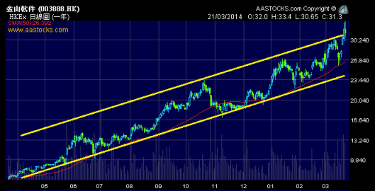 金山近來趁好業績升穿了長期上升通道頂