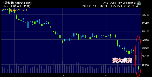 中移動昨日喪大成交向下插
