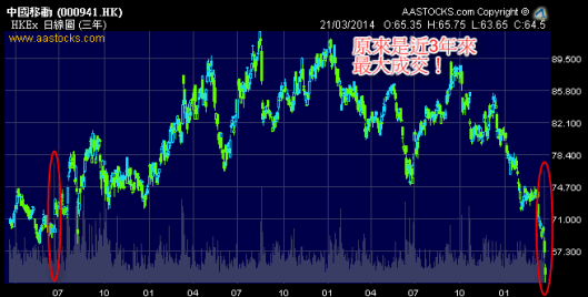 原來昨日成交大到差不多是3年高！