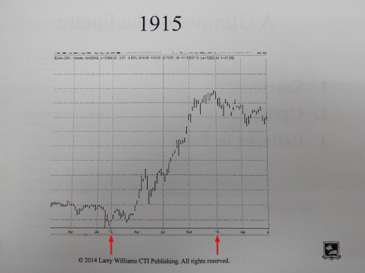 1915年股市是升的