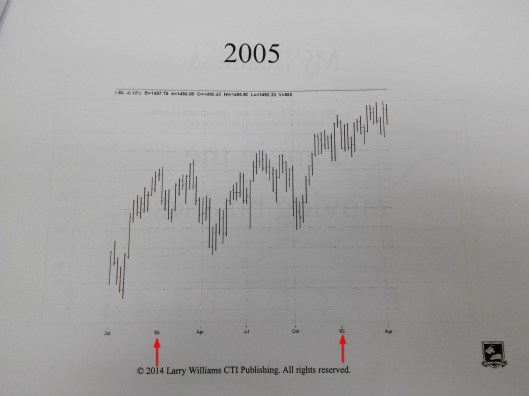 2005年股市是升的