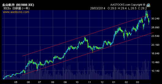 金山等回吐到通道底水平再買