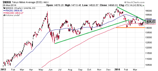 日經營成下降軌