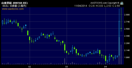 山東墨龍其實是深交所上市，不是上交所！