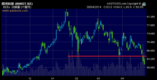 濠賭龍頭銀河跌穿頸線，走勢相當核突