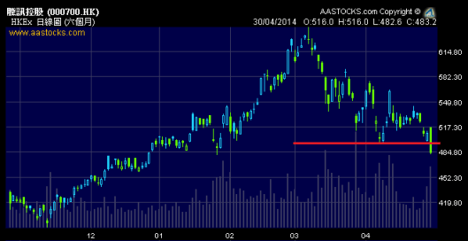 騰訊終於守不住 $500！