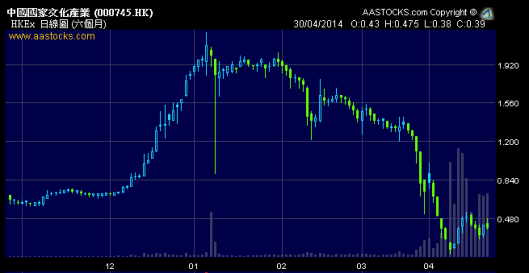 剛改了名的中國鐵聯傳媒由兩蚊跌到落兩毫先識停