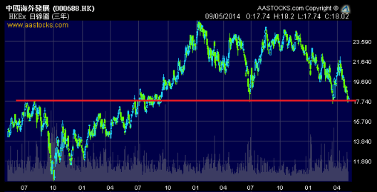 中國海外在$17.50做三底?