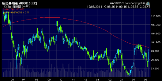 新地近半年受制於250天線