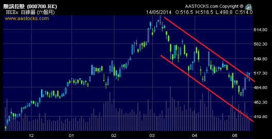 騰訊可否借今日的業績重拾升軌？