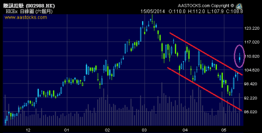 騰訊業績超預期今日爆上！升穿了下降通道頂