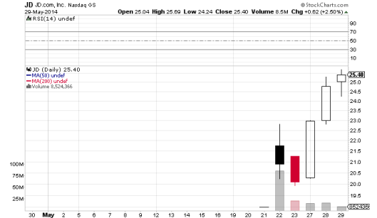 京東股價較IPO價已經升了超過三成，追入宜審慎