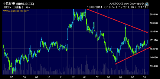 中信證券三角形走勢