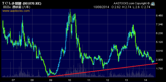 TCL多媒體跌到超長線上升軌