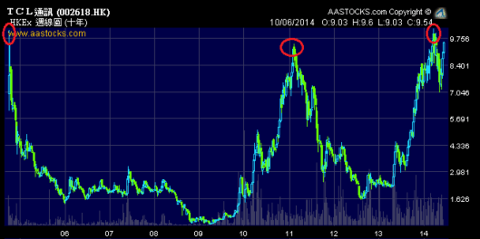 TCL通訊再次試衝 $10 大關!