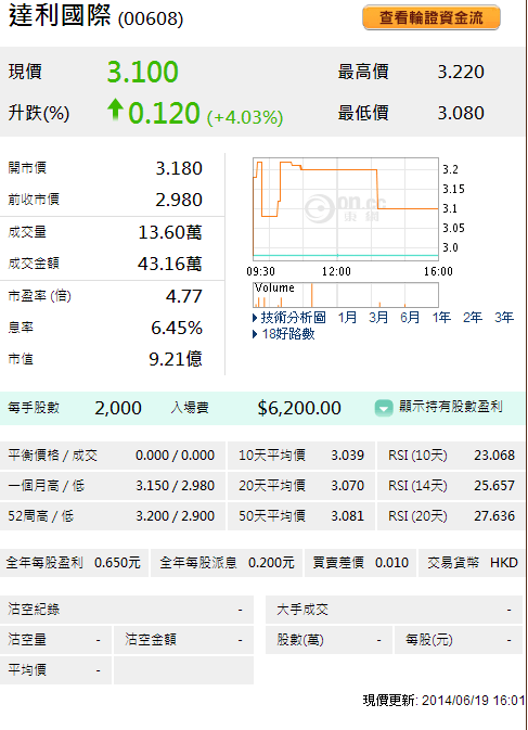 達利今日有43萬成交已經算多了!