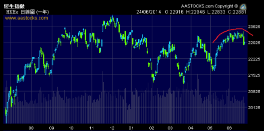 恆指昨日一插,轉弱乎?