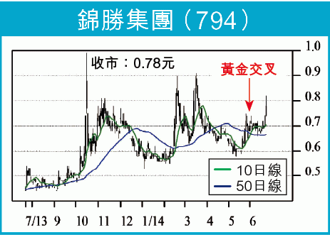 Follow Me:錦勝貨疏易升博得過