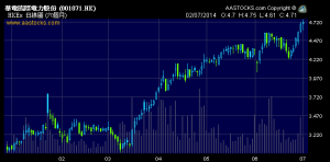 2014年上半年電力股整體走強