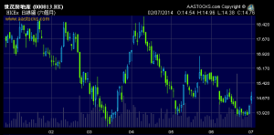 2014年上半年內房股整體偏弱