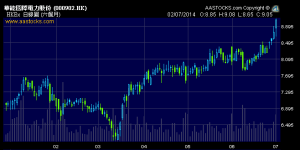 2014年上半年電力股整體走強