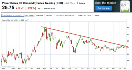 DBC股價突破3年下降軌