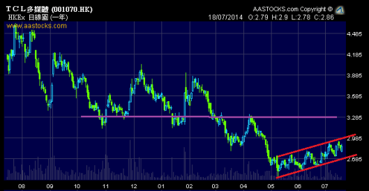 TCL多媒體5月起形成了上升通道
