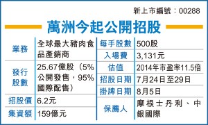 萬州招股 捲土重來