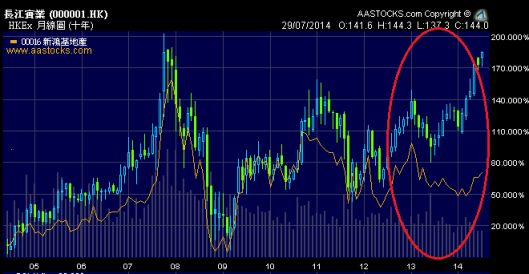 新地股價過去一年大落後長實