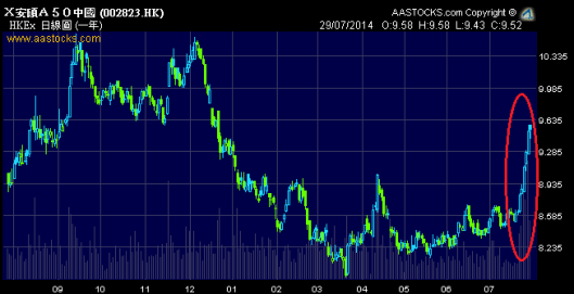 A股過去一週跟港股一樣強勢