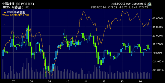 中國銀行 vs 中銀香港