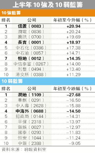 港股藍籌上半年10強及10弱