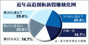 近年高追創板新股賺蝕比例