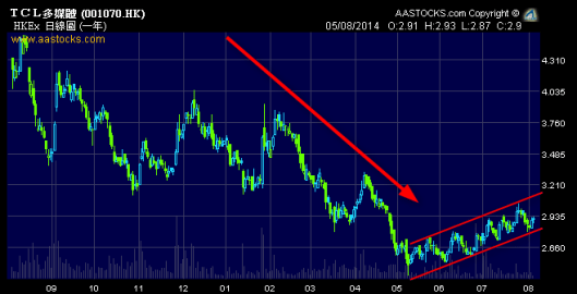 TCL多媒體  1070.HK