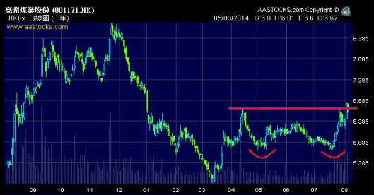 兗州煤業股份  1171.HK