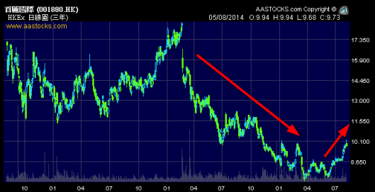 百麗國際  1880.HK