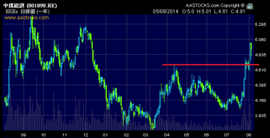 中煤能源  1898.HK