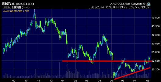 長城汽車  2333.HK