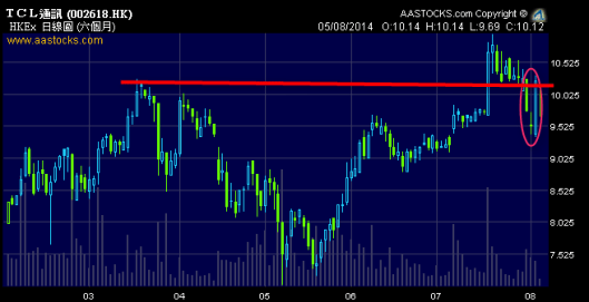 TCL通訊  2618.HK