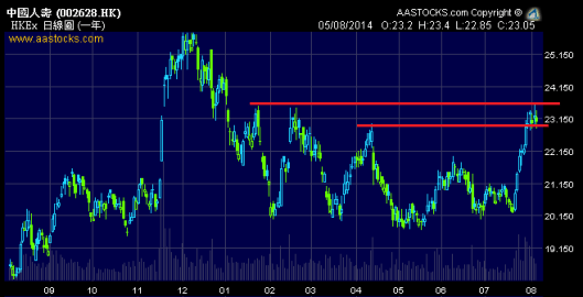 中國人壽  2628.HK