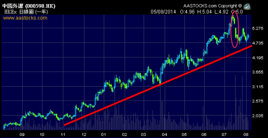 中國外運  0598.HK