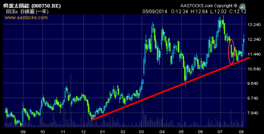 興業太陽能  0750.HK