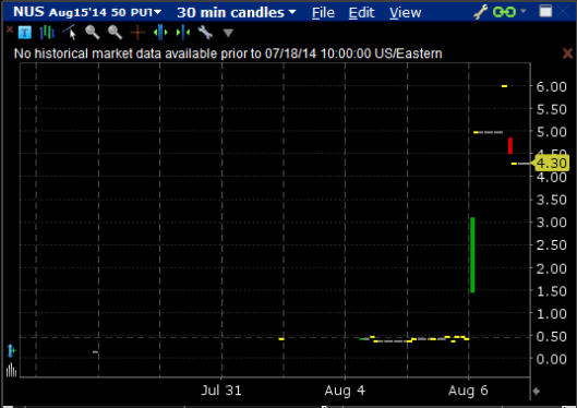 NUS 即月 $50 put 一天內升價十倍！