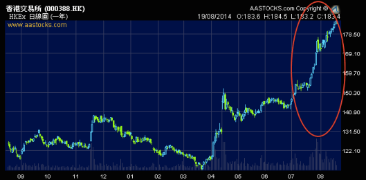 港交所股價過去兩個月升到唔識停