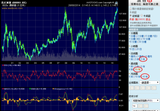 aastocks 圖表加長到15年