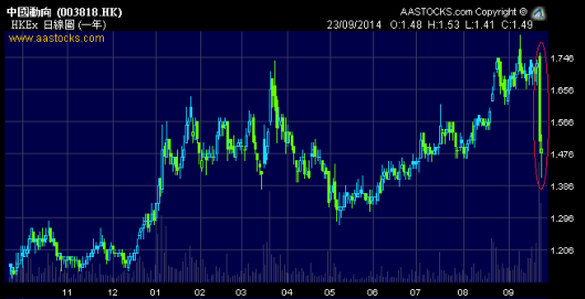 阿里上市 中國動向打回原形