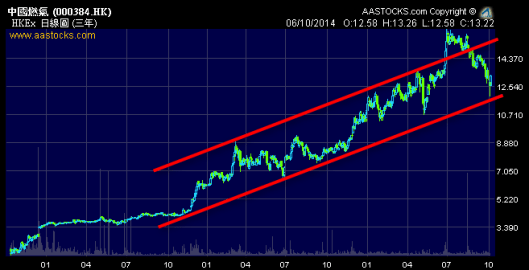 中國燃氣 (0384.HK) 跌接近中線上升通道