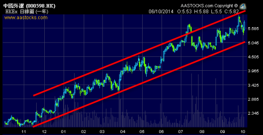 中外運 (0598.HK) 跌接近中線上升通道